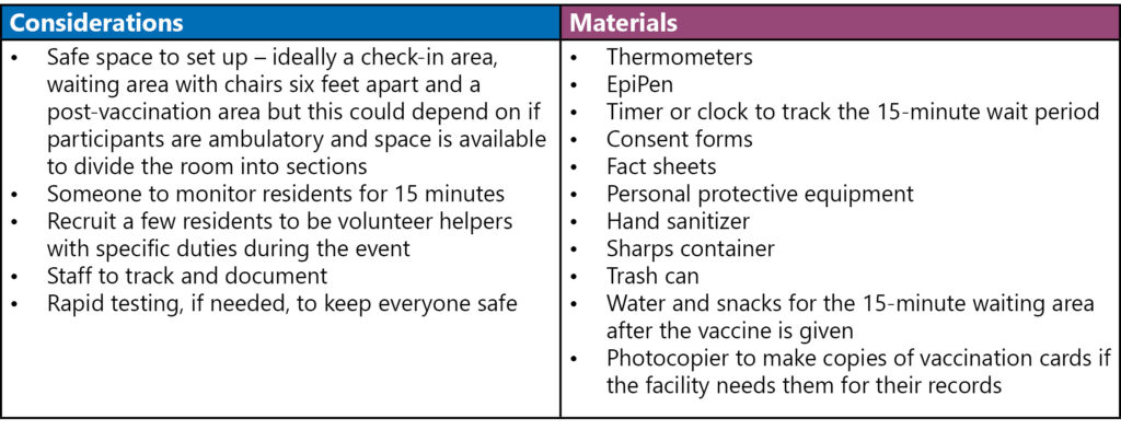 Considerations Safe space to set up – ideally a check-in area, waiting area with chairs six feet apart and a post-vaccination area but this could depend on if participants are ambulatory and space is available to divide the room into sections Someone to monitor residents for 15 minutes Recruit a few residents to be volunteer helpers with specific duties during the event Staff to track and document Rapid testing, if needed, to keep everyone safe Materials Thermometers EpiPen Timer or clock to track the 15-minute wait period Consent forms Fact sheets Personal protective equipment Hand sanitizer Sharps container Trash can Water and snacks for the 15-minute waiting area after the vaccine is given Photocopier to make copies of vaccination cards if the facility needs them for their records